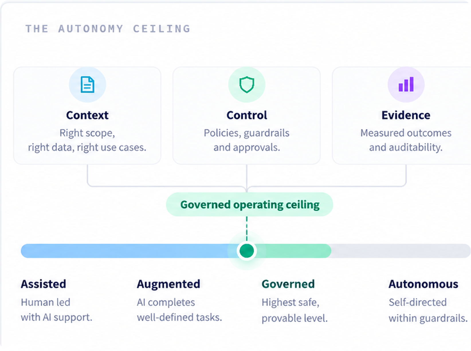 ServiceNow autonomy ceiling showing context, control and evidence determining the highest safe and governed level of AI autonomy.