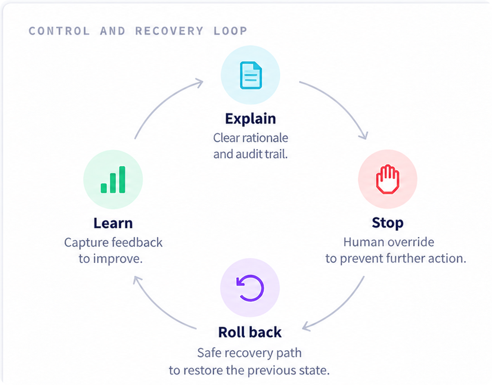 ServiceNow AI control and recovery loop showing Explain, Stop, Roll back and Learn for trusted autonomous decisions.