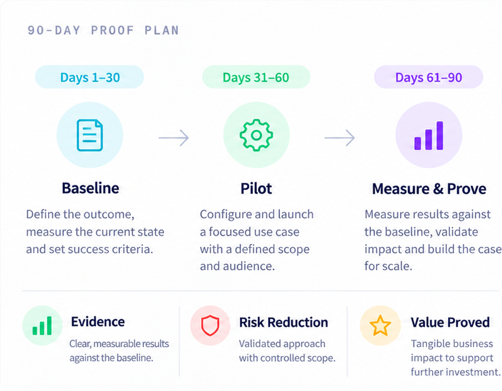 90-day ServiceNow AI proof plan showing baseline, pilot, measure and prove stages to demonstrate a bounded measurable outcome.