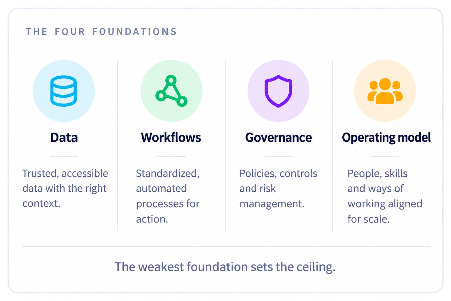 Four foundations of ServiceNow AI readiness: data, workflows, governance and operating model, with the weakest foundation setting the autonomy ceiling