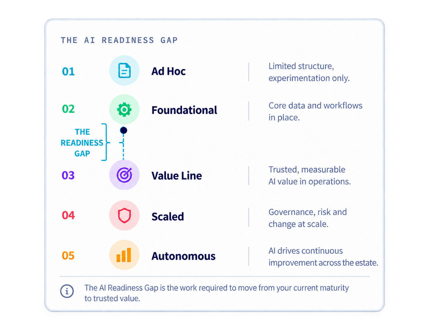 ServiceNow AI Readiness Gap showing the work required to move from current maturity to trusted, measurable AI value.