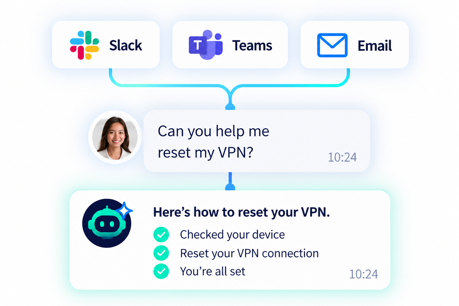 Flow by ServiceNow receives requests from Slack, Microsoft Teams and email, then uses knowledge and automation to resolve a VPN reset in the same conversation.
