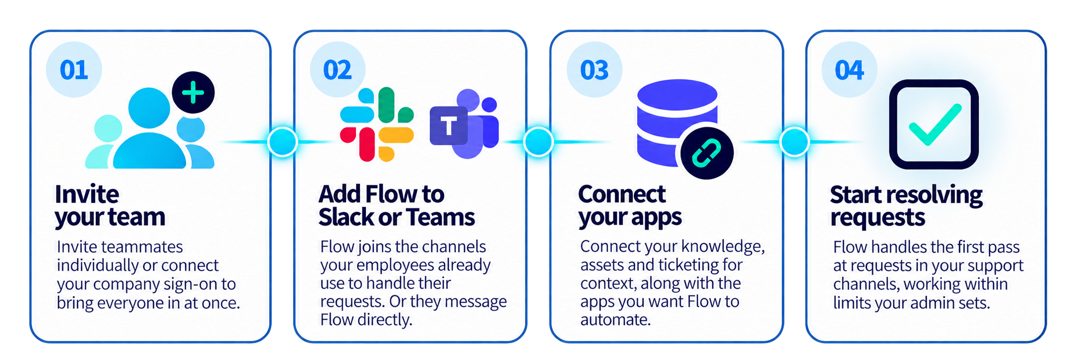Flow by ServiceNow conversational AI service desk with Slack, Microsoft Teams, Outlook and email integrations, highlighting employee request resolution and 100+ integrations.