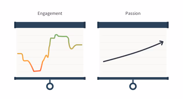 passion at work is more consistent than engagement graphic comparison