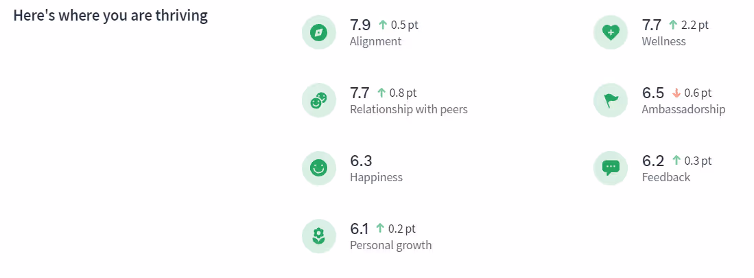 Screenshot of Officevibe tool reporting the metrics in which the teams in thriving (alignment, relationship with peers, happiness, personal growth, wellness, ambassadorship, and feedback)