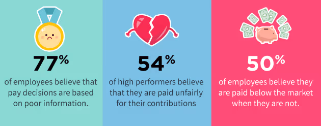 communicating compensation