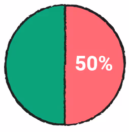 50% of employees strongly agree that they are satisfied with the level of autonomy they have at work