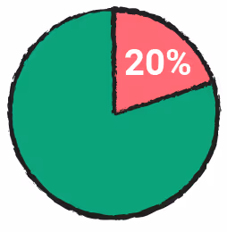 20% do not feel they are in control when it comes to the work they need to accomplish