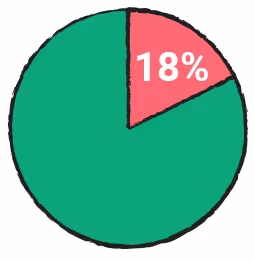18% do not feel they have enough freedom