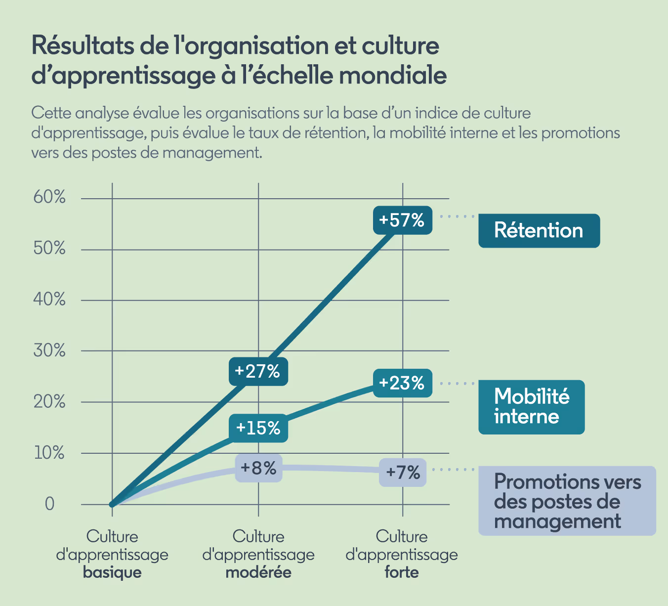 Graphique montrant comment des cultures d'apprentissage solides favorisent les résultats commerciaux.