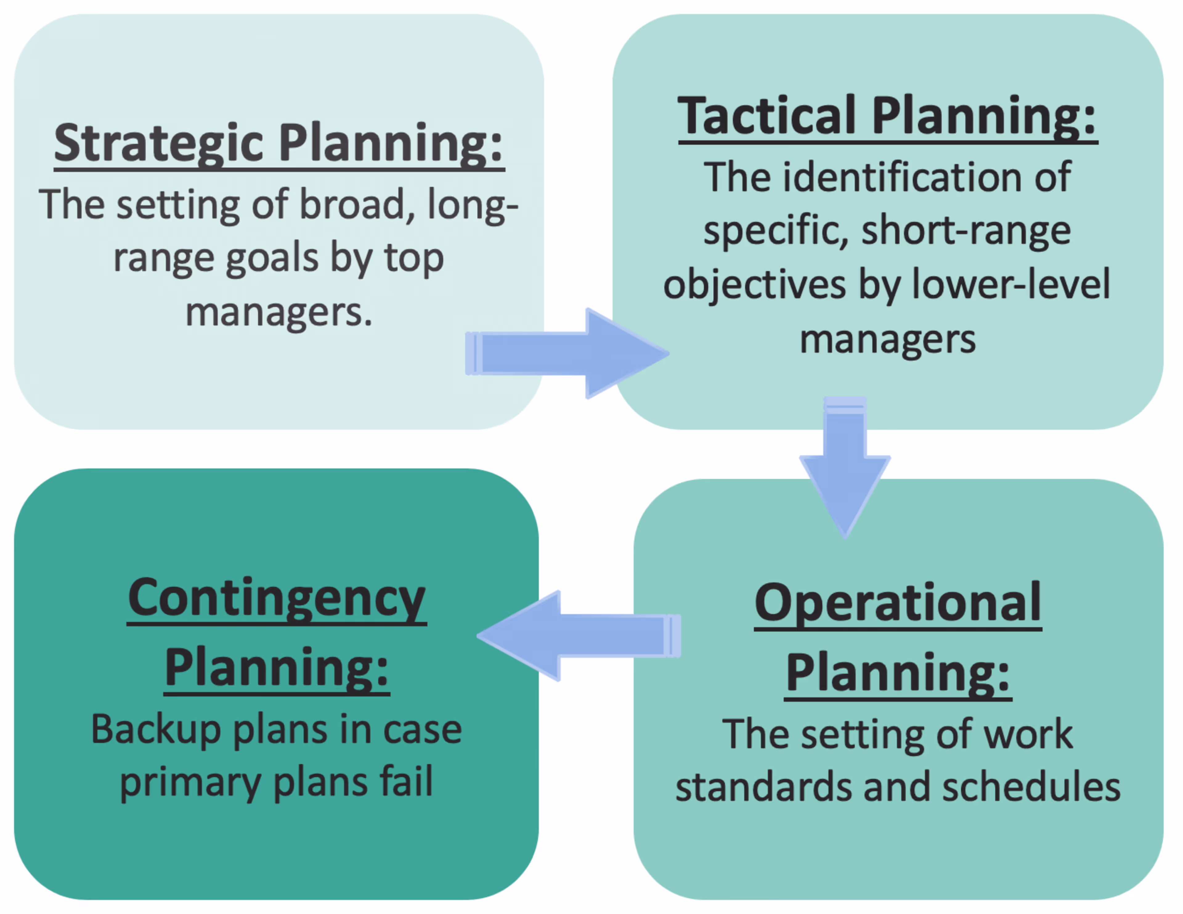 Forms of Planning