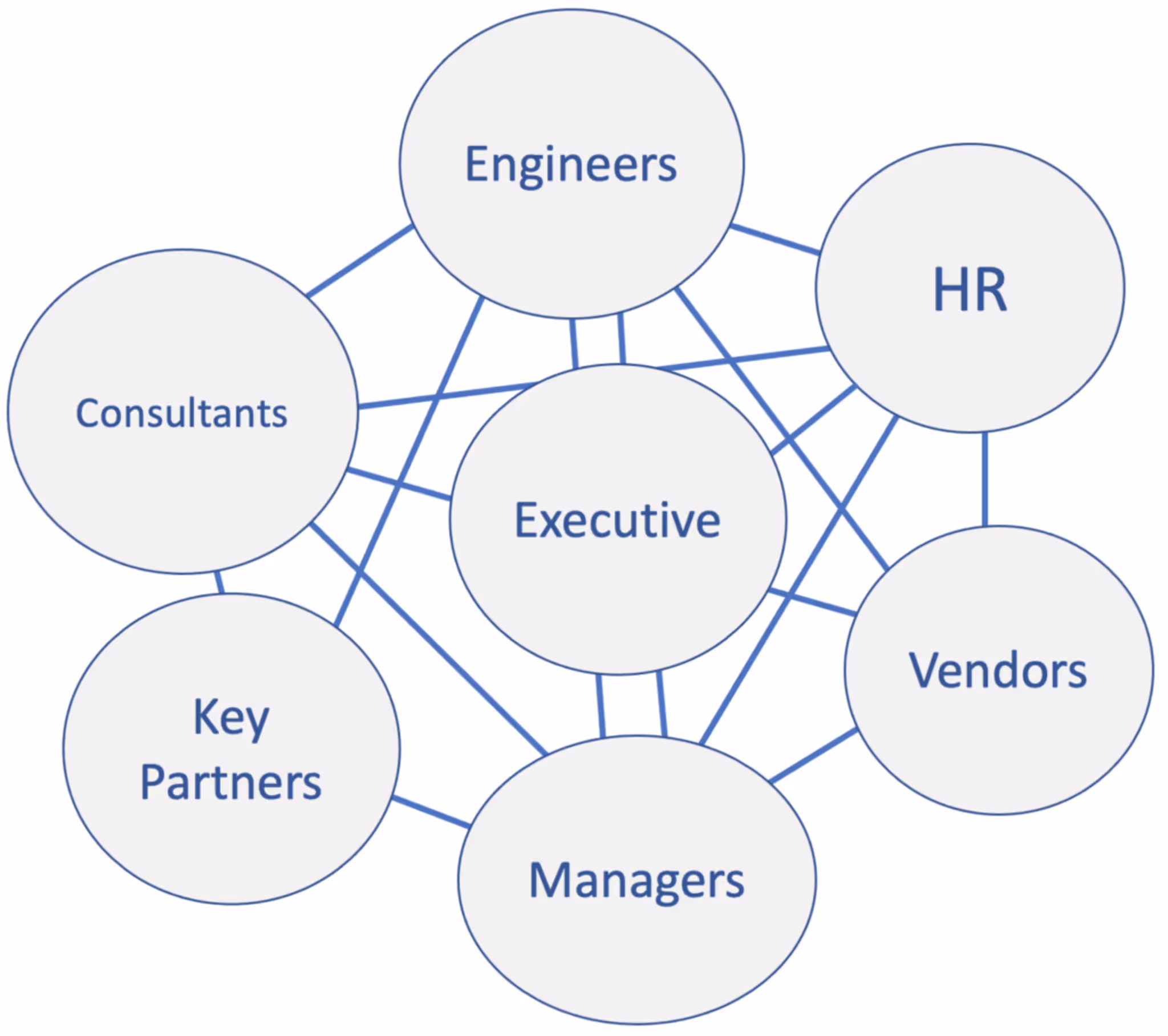 An example of a network organizational chart
