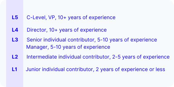 Job Leveling framework based on title and years of experience