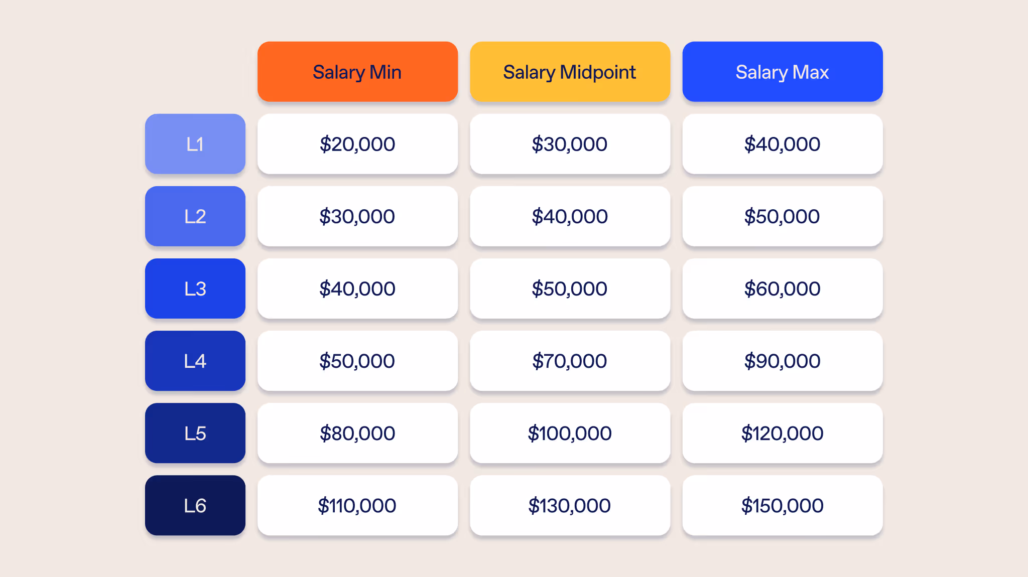 Pay Band Table with minimum salary, midpoint salary and max salary