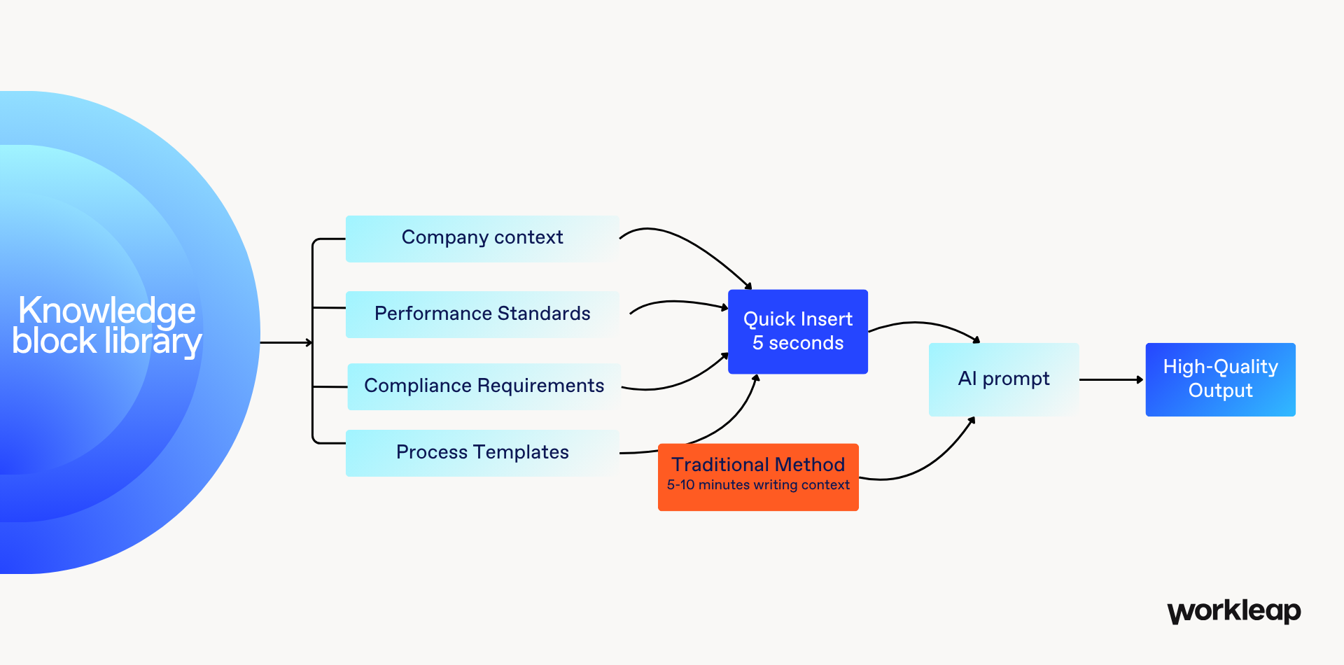 Knowledge Blocks vs. Traditional Context Writing - Time and Consistency Benefits