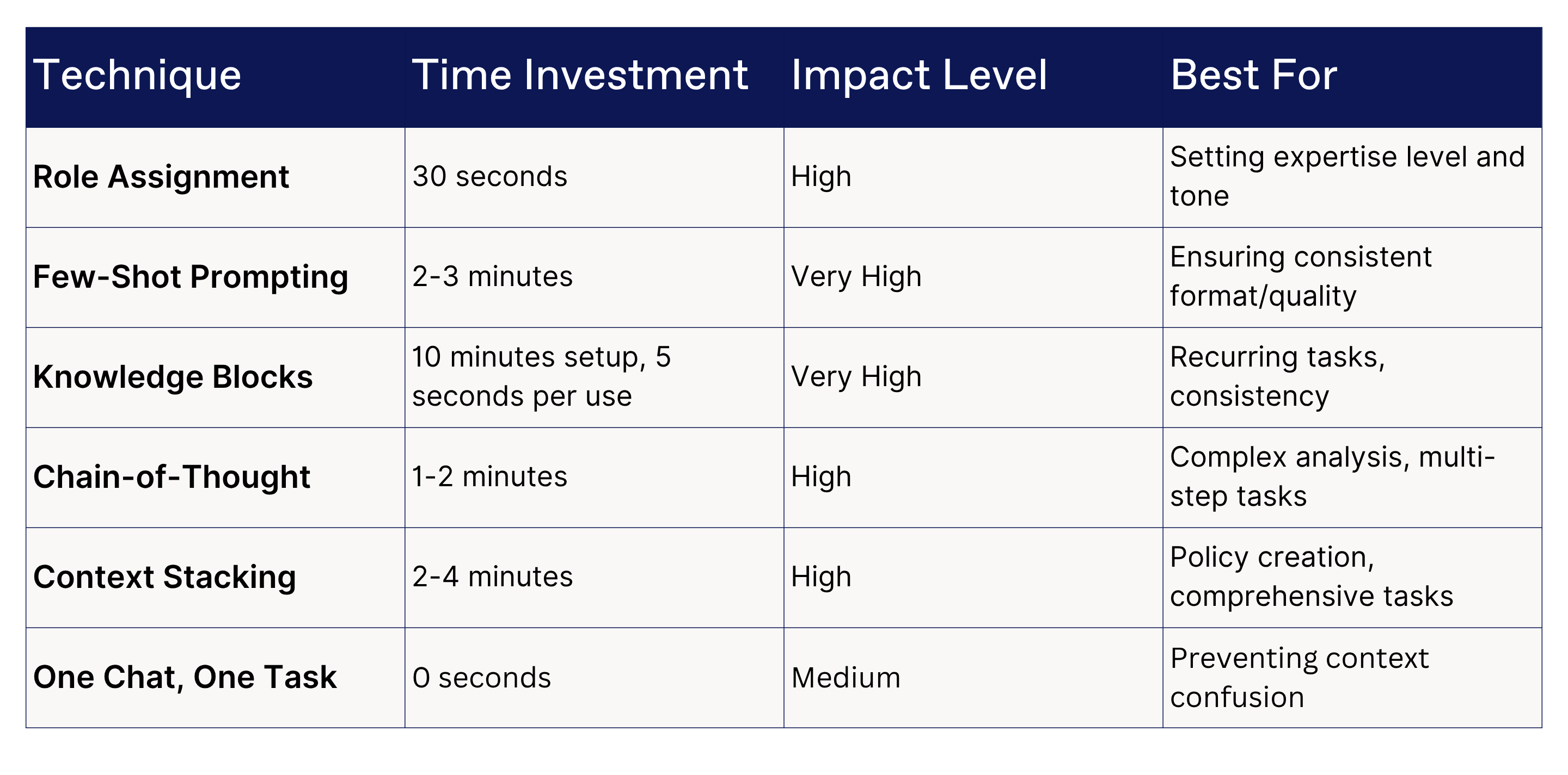 The Most Effective Prompting Techniques for 2025: Role Assignment   Few-Shot Prompting   Knowledge Blocks   Chain-of-Thought   Context Stacking   One Chat, One Task 