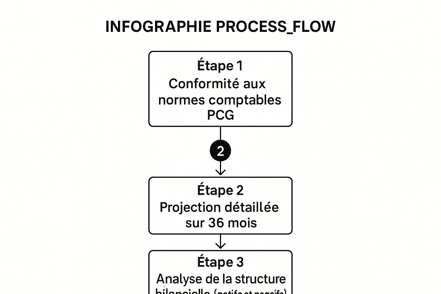 Infographie montrant le processus de création d'un bilan prévisionnel par un expert-comptable