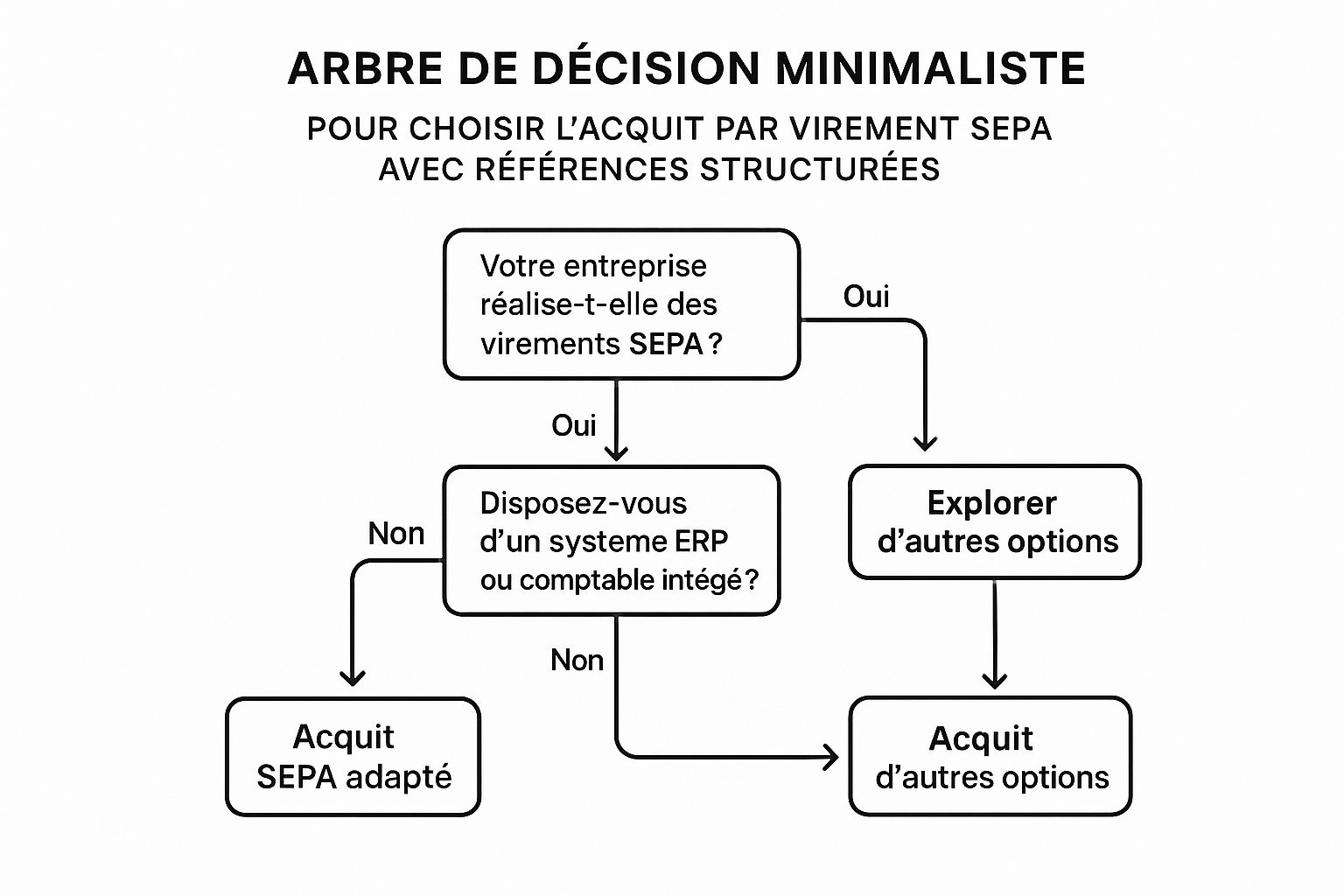 Arbre de décision pour choisir l'acquit par virement SEPA avec références structurées