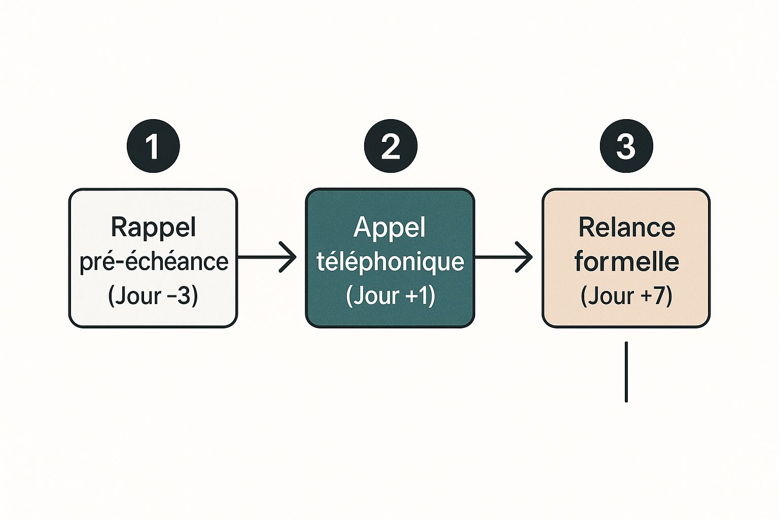 Infographic about relance pour impayé