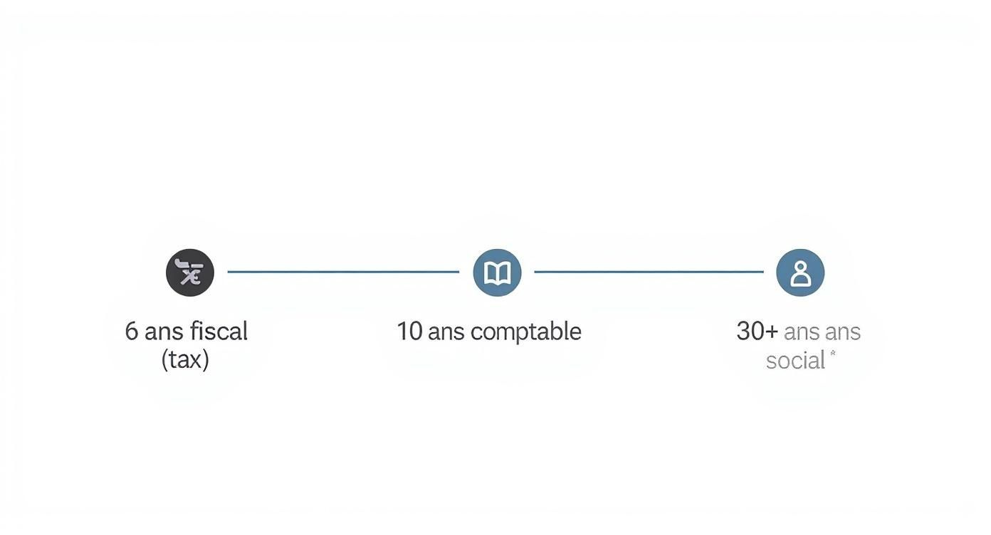 Infographic about délai de conservation des documents