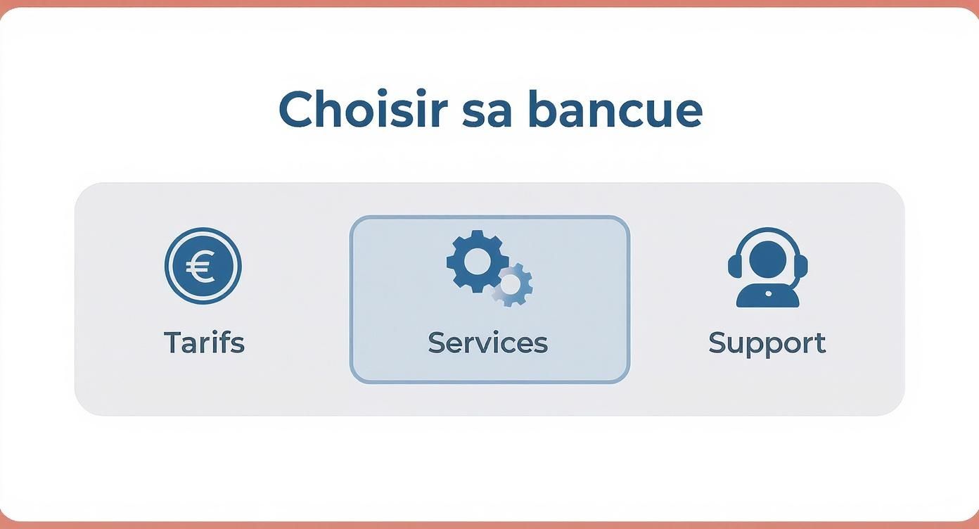 Infographie résumant les critères de choix d'une banque : Tarifs, Services, Support
