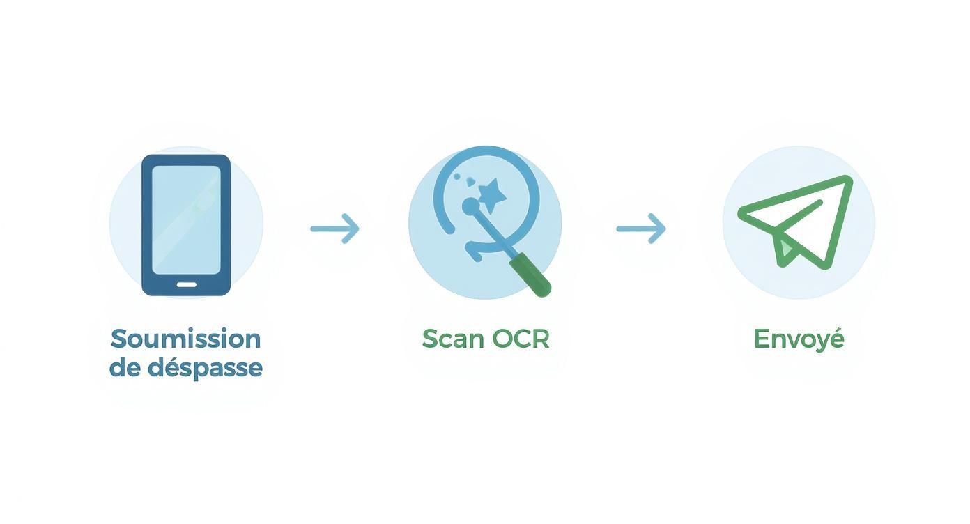 Infographie montrant le processus de soumission d'une note de frais en trois étapes : photo, scan OCR et envoi.