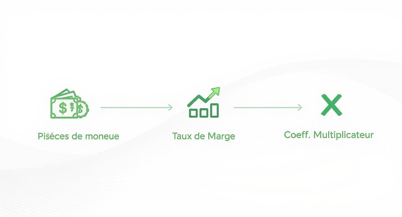 Infographie illustrant le calcul de la marge brute, du taux de marge et du coefficient multiplicateur