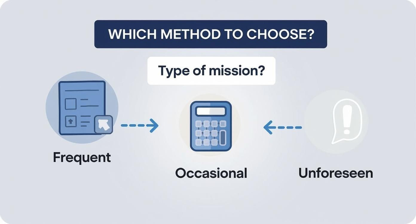 Diagramme de décision montrant le choix de méthode selon le type de mission: fréquente, occasionnelle ou imprévue