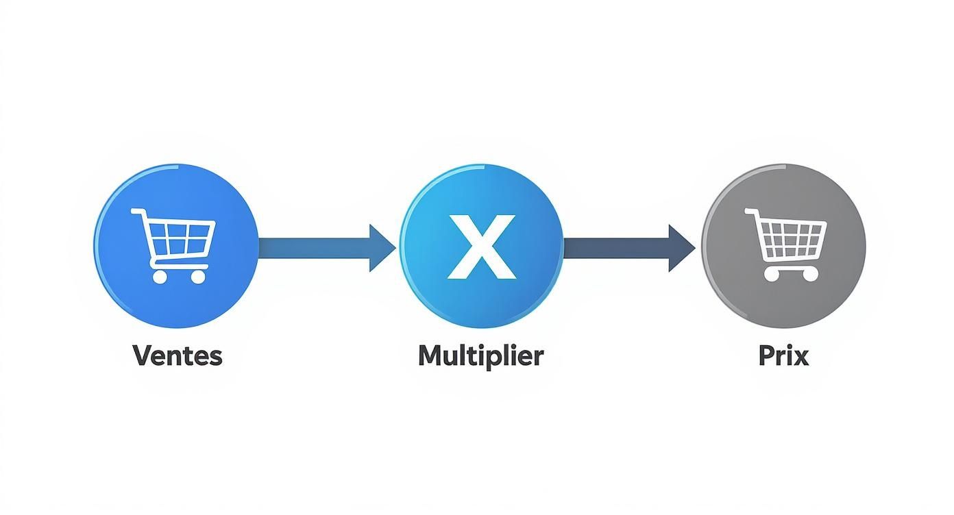 Diagramme illustrant le calcul du chiffre d'affaires : ventes multipliées par prix avec icônes de panier
