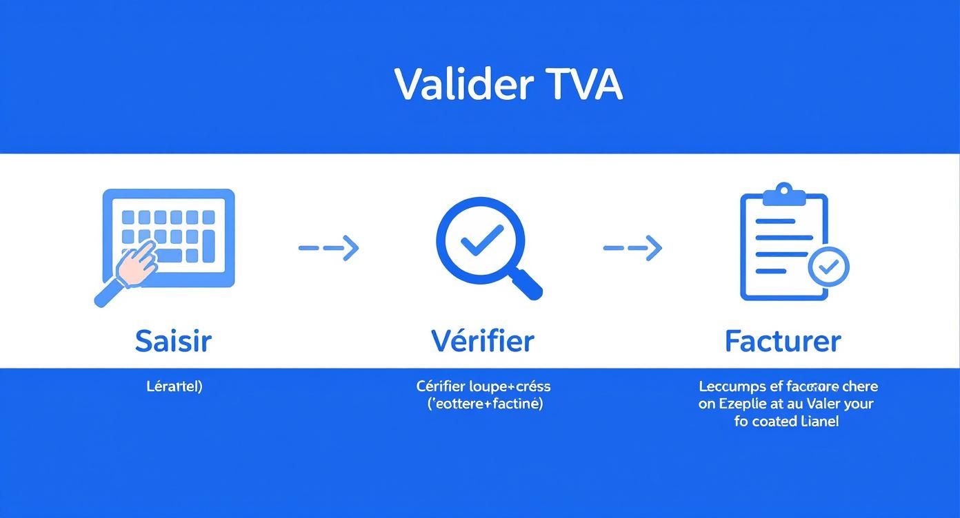 Processus de validation de la TVA en trois étapes : saisir, vérifier et facturer les données