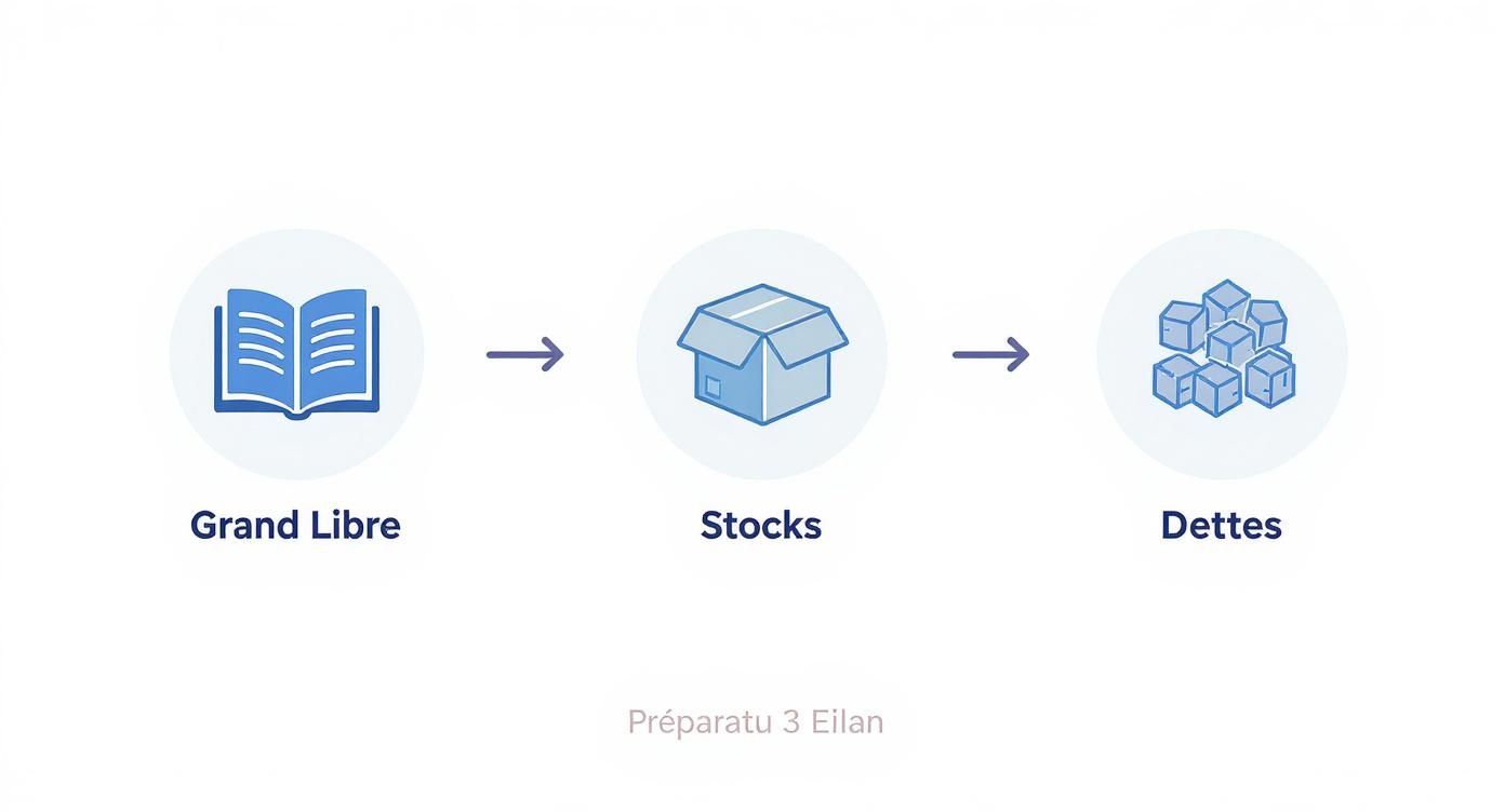 Diagramme illustrant le processus comptable des finances : du Grand Livre aux Stocks et enfin aux Dettes.