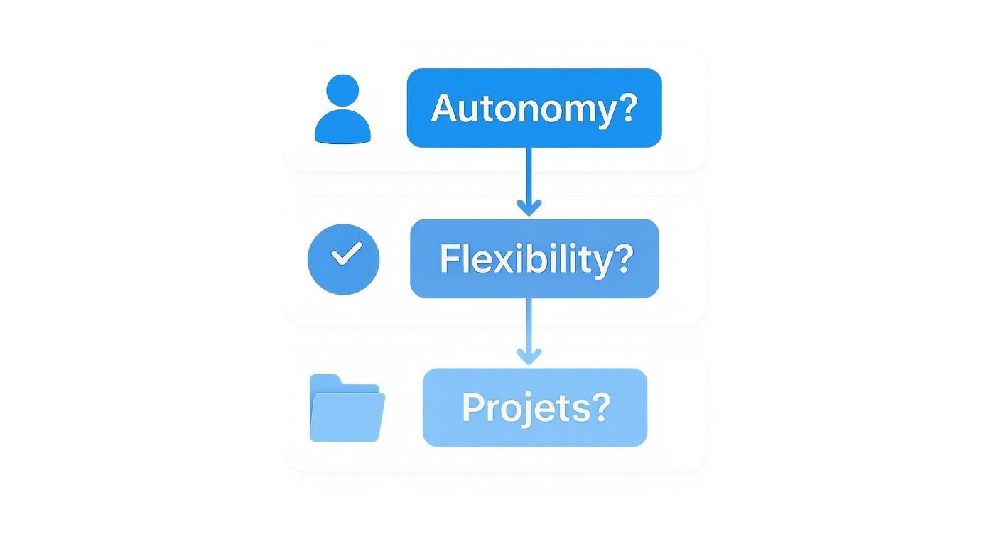 Diagramme illustrant les concepts clés du travail en freelance : Autonomie, Flexibilité et Projets, avec icônes.
