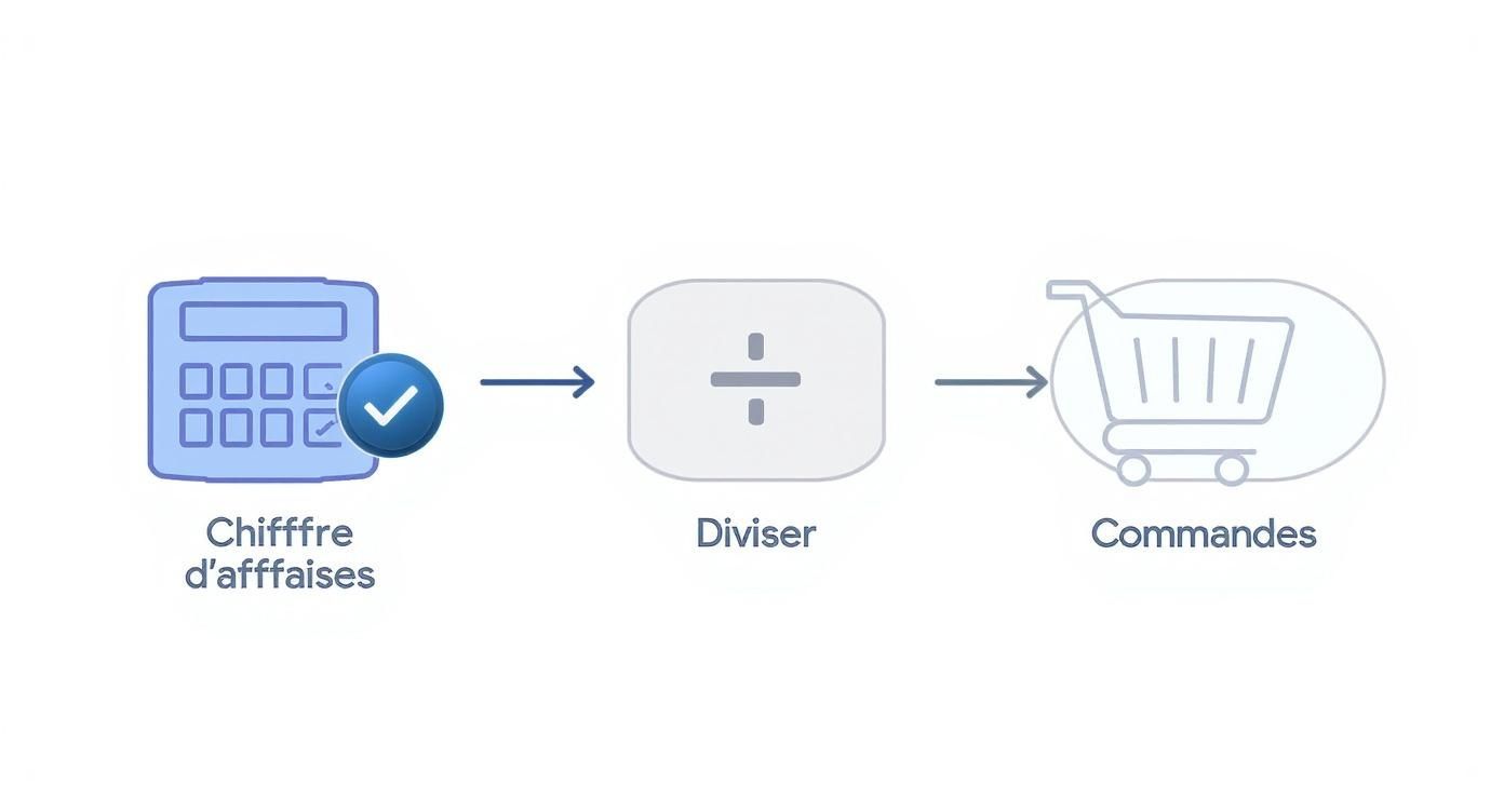 Diagramme illustrant le calcul du panier moyen : Chiffre d'affaires divisé par le nombre de Commandes.
