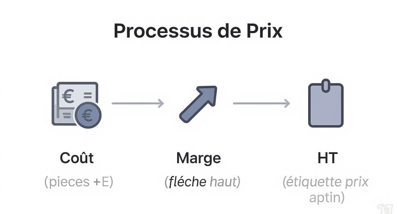 Diagramme illustrant le processus de calcul du prix de vente, du coût à la marge, jusqu'au prix HT.
