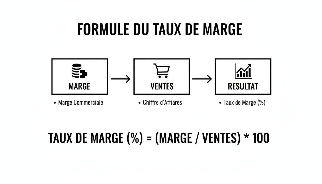 Diagramme visuel expliquant la formule du taux de marge, détaillant les relations entre marge, ventes et résultat.