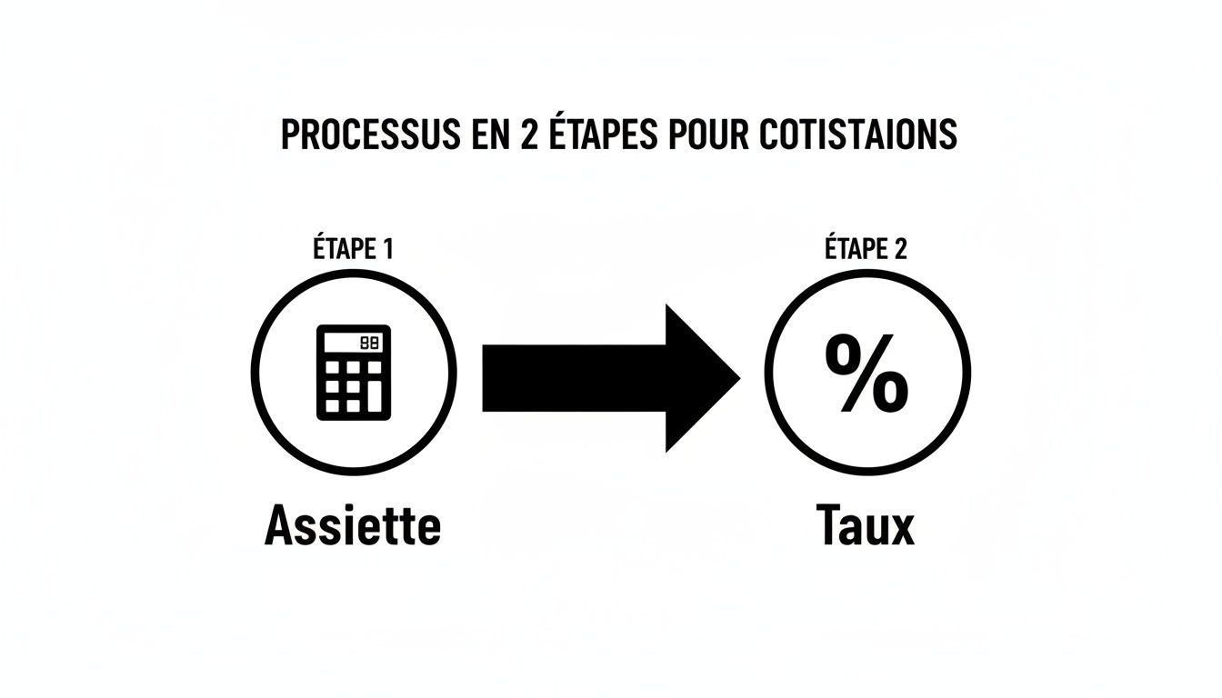 Diagramme illustrant un processus en deux étapes pour le calcul des cotisations : l'assiette et le taux.