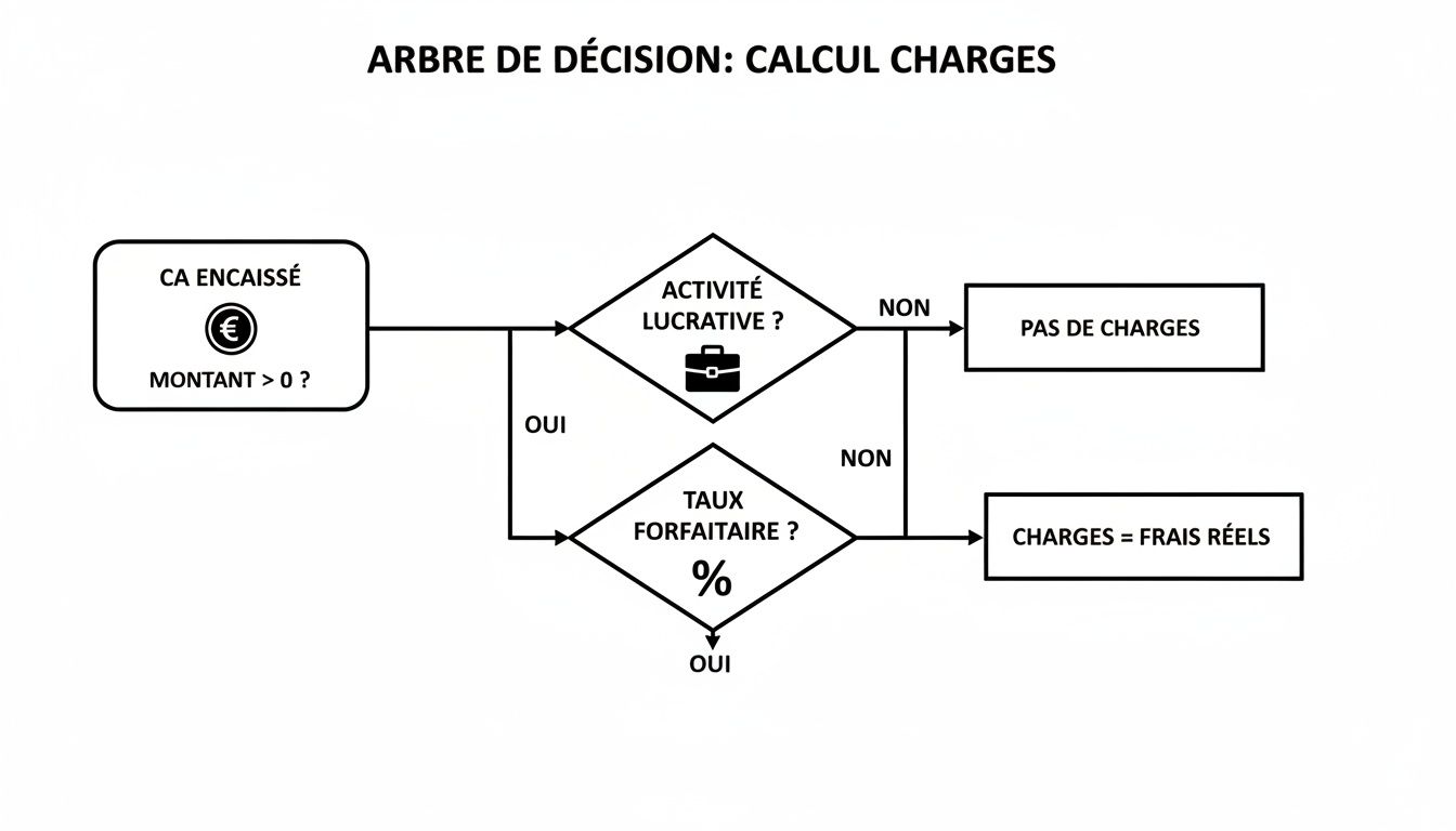 Diagramme d'arbre de décision en français expliquant le calcul des charges en fonction de l'activité lucrative et du taux.