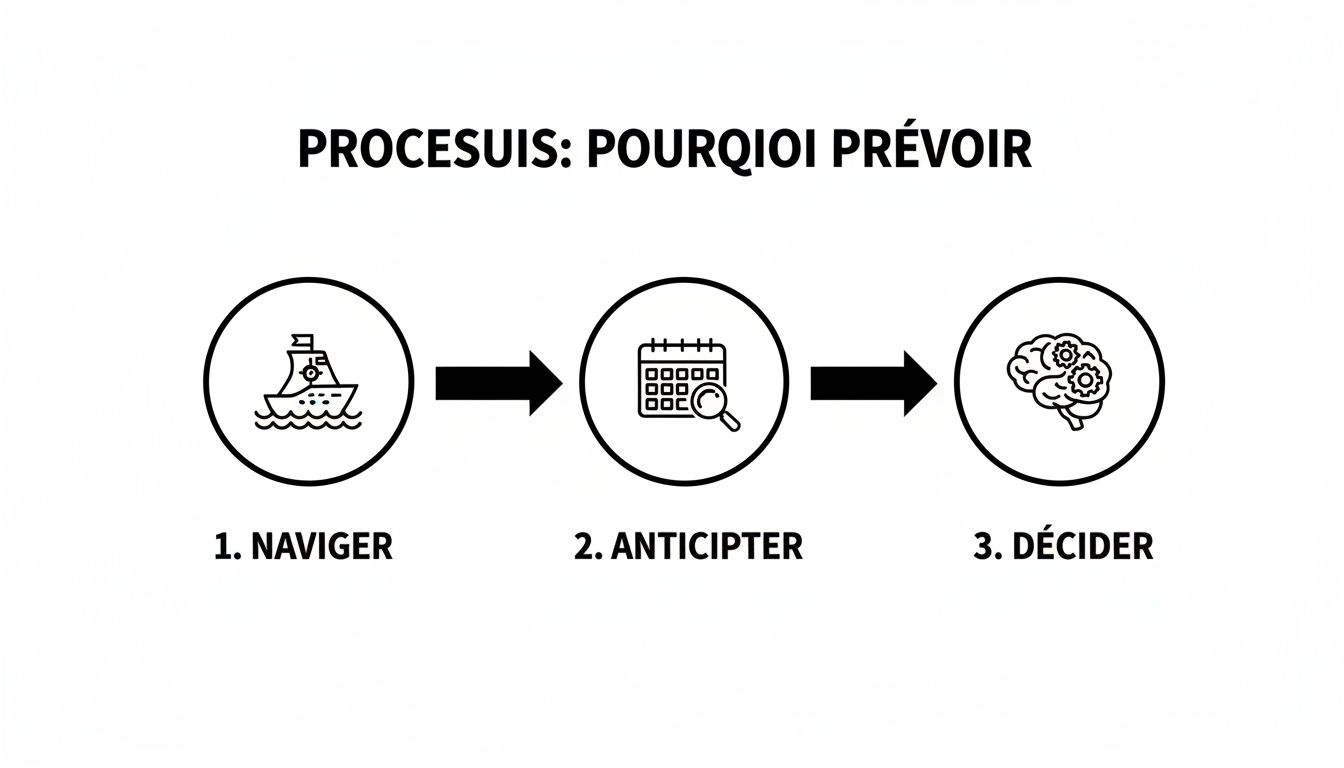 Diagramme explicatif du processus de planification en trois étapes : naviguer, anticiper, décider.