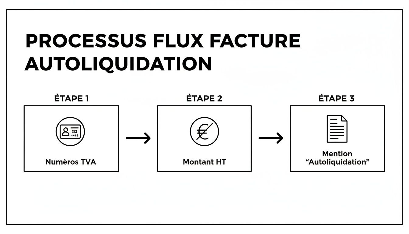 Diagramme illustrant les étapes clés du processus de flux de facturation en autoliquidation.