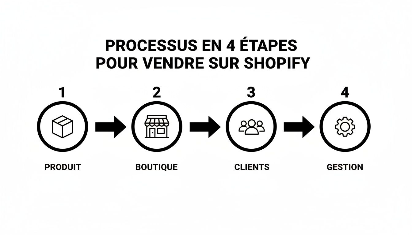 Infographie détaillée du processus en 4 étapes pour vendre efficacement sur Shopify : produit, boutique, clients et gestion.
