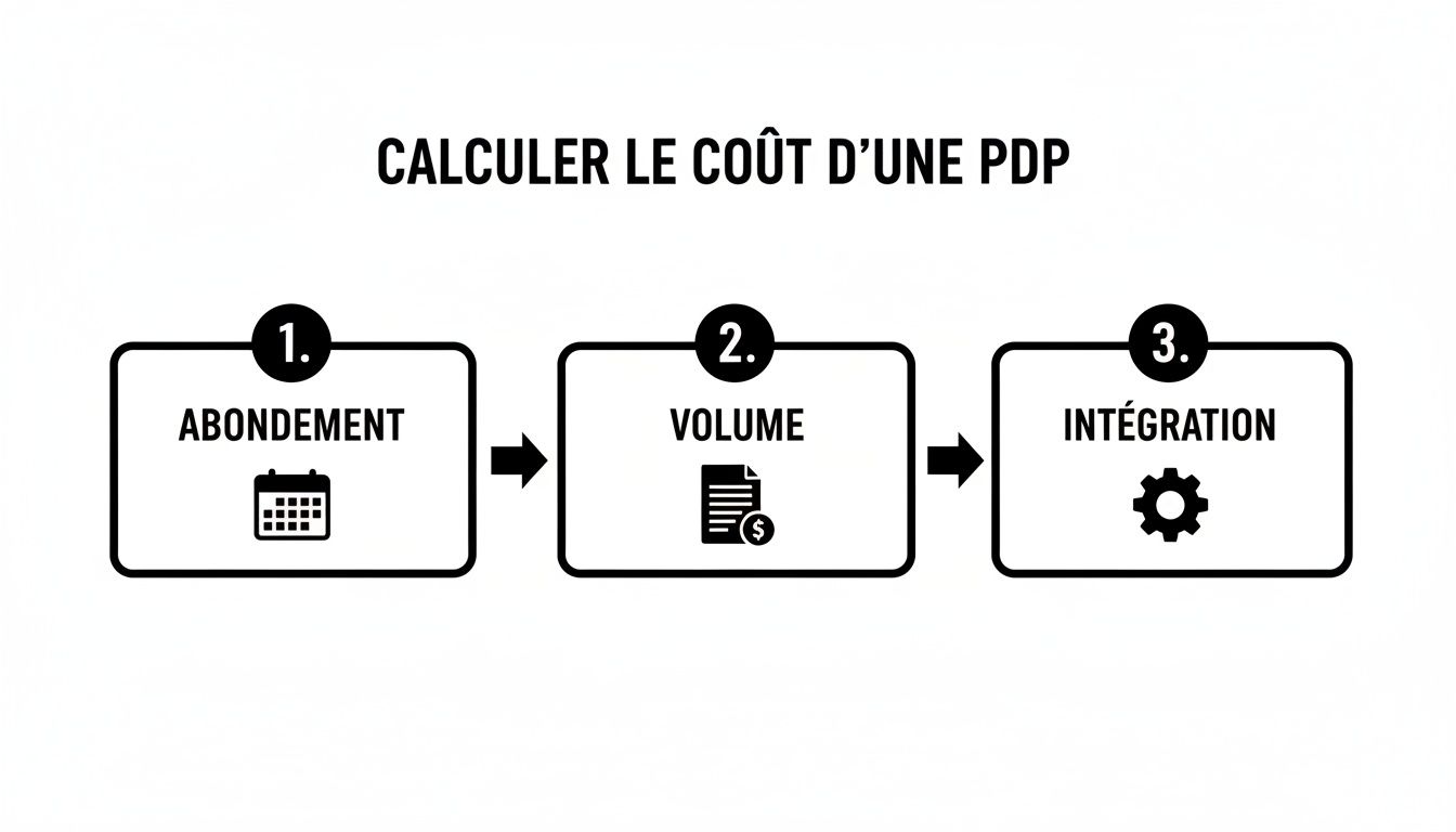 Infographie détaillant les 3 étapes clés pour calculer le coût d'une PDP : abonnement, volume et intégration.