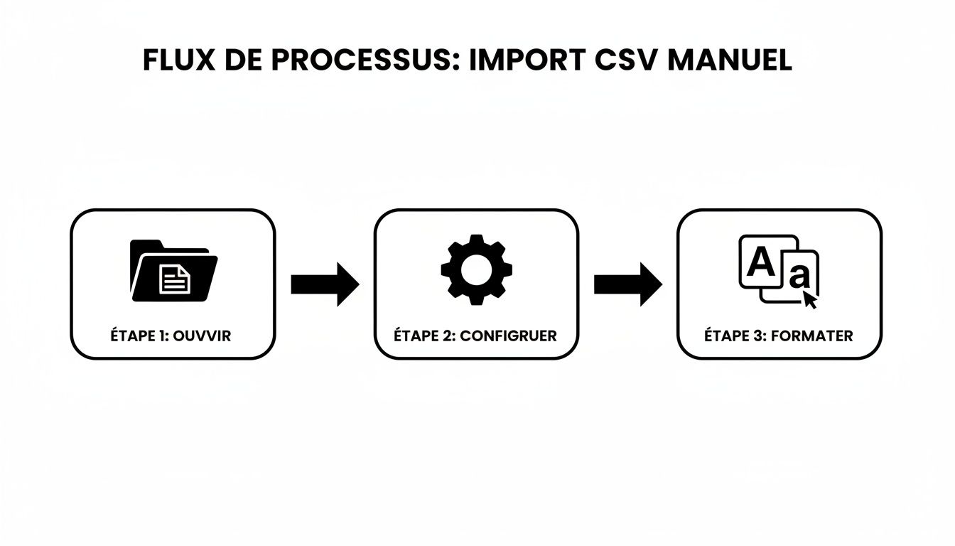 Diagramme de flux représentant le processus d'importation manuelle d'un fichier CSV : ouvrir, configurer et formater.