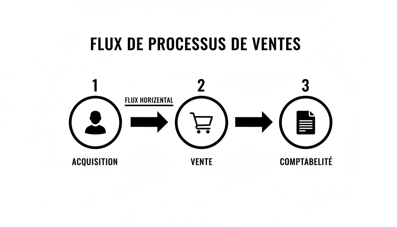 Infographie du flux de processus de ventes en trois étapes: acquisition, vente et comptabilité, avec icônes claires et flèches de direction.