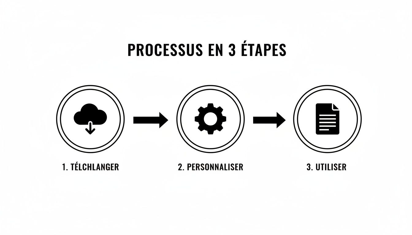 Description d'un processus en 3 étapes : télécharger (nuage), personnaliser (engrenage) et utiliser (document), illustré par des icônes et des flèches.