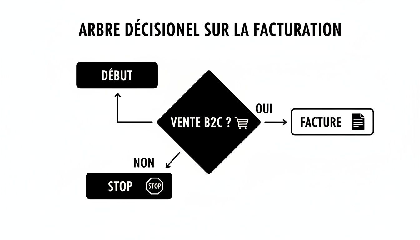 Organigramme simple illustrant un arbre décisionnel sur la facturation, demandant si une vente est B2C.