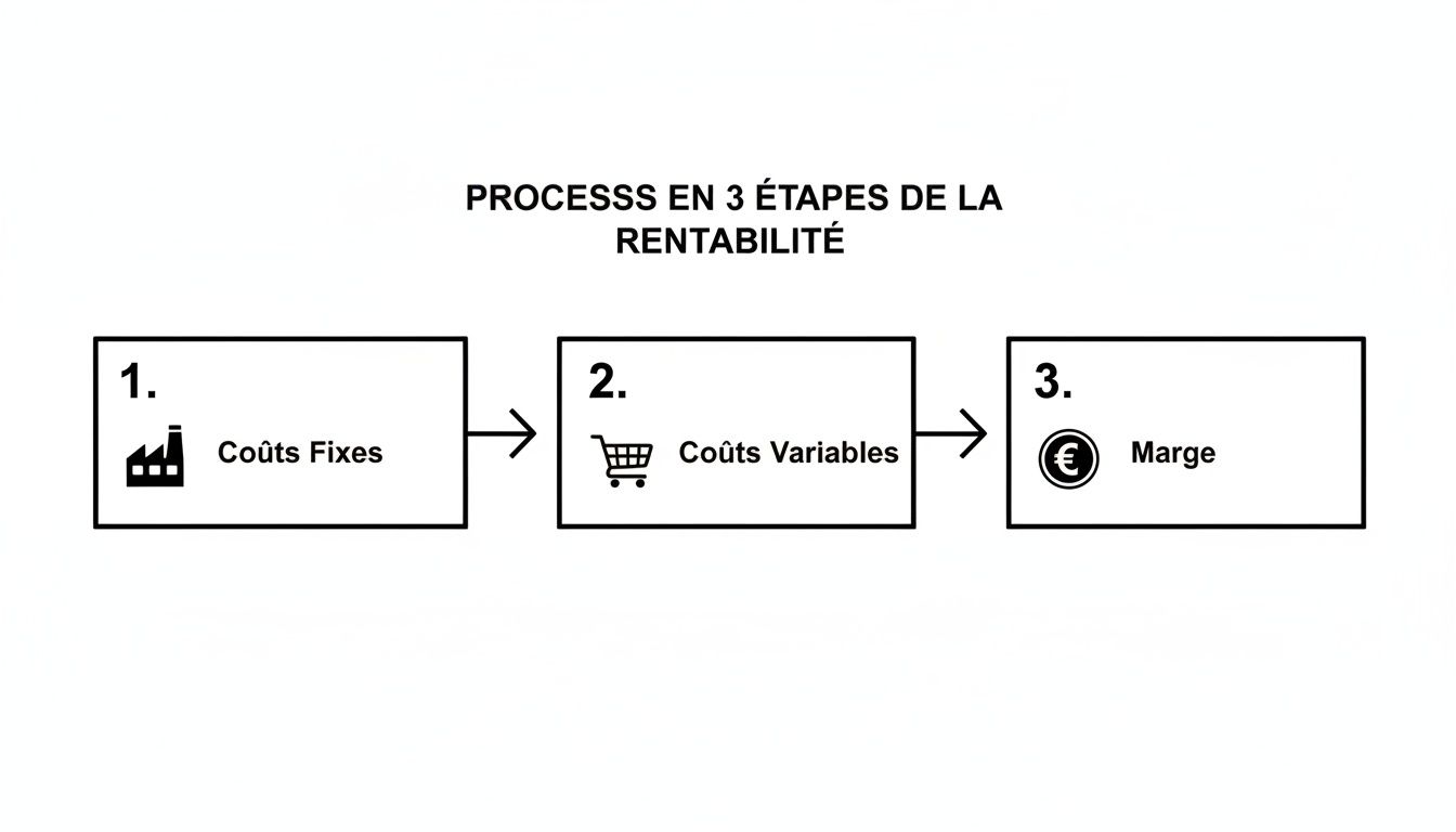 Diagramme illustrant le processus de rentabilité en 3 étapes : coûts fixes, coûts variables et marge.