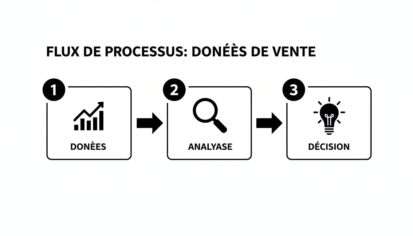 Schéma de processus en trois étapes : données, analyse et décision pour les ventes.