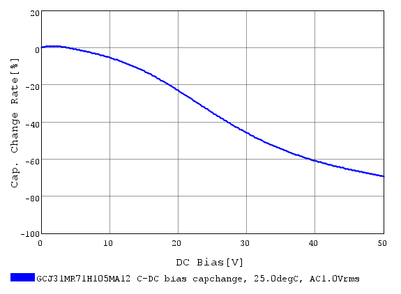 Graph showing the DC Bias Effect of a 50V 1uF X7R capacitor when run at 24V