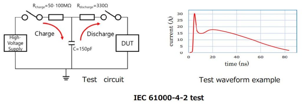 The IEC 61000-4-2 is a common system level ESD test