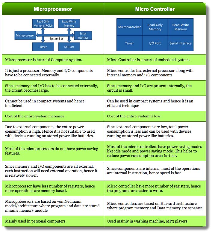 Chart showing the differences between microprocessors and microcontrollers